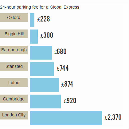 London airports parking fees