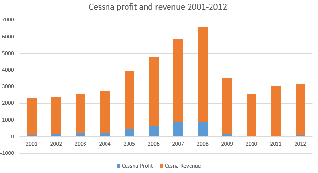 Cessna's profit and revenue 2000-2012