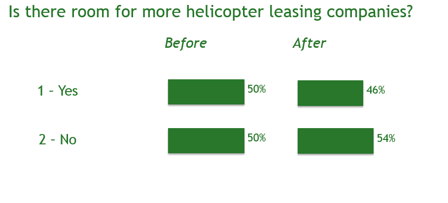 Heli is there room for more leasing