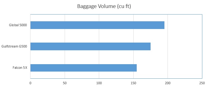 G500_Baggage_volume