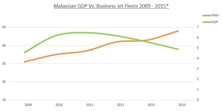 Malaysia GDP Fleet