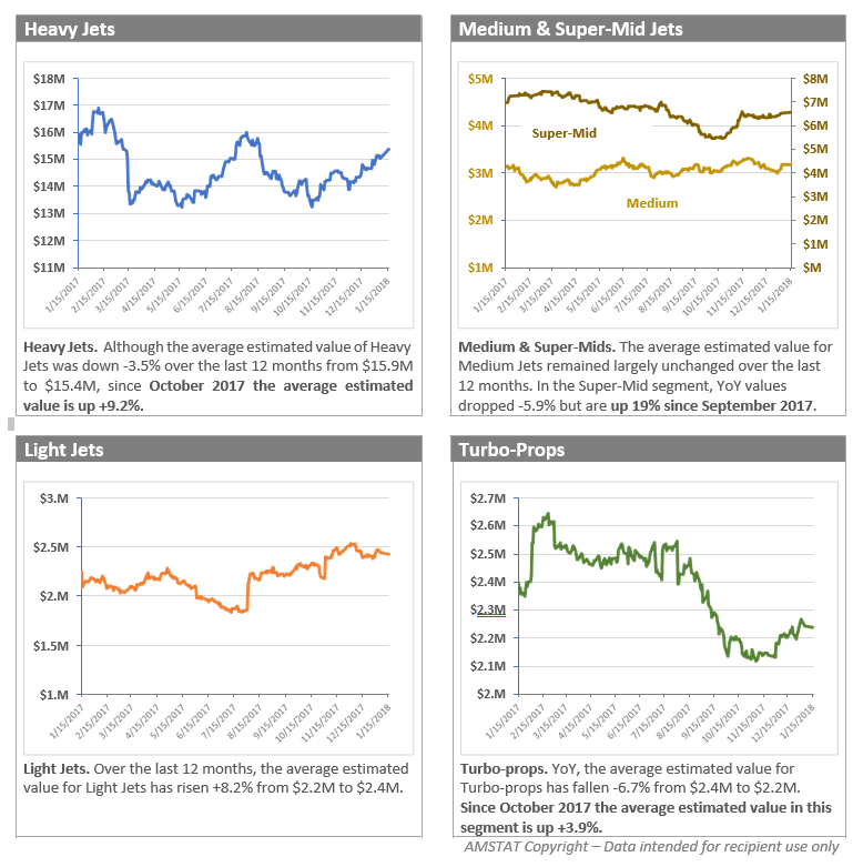 AMSTAT releases latest Aircraft Valuation Tool Report indicating a